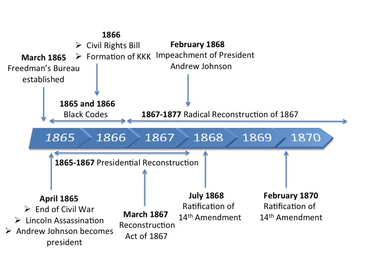 introduction-and-timeline-freedom-in-the-reconstruction-era